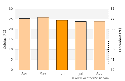 Muy Muy average temperature in June