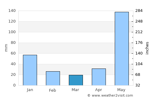 Muy Muy average rain in March