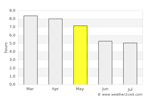 Muy Muy average rain in May