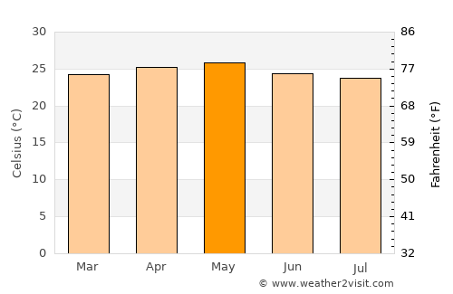 Muy Muy average temperature in May