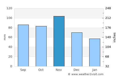 Muy Muy average rain in November