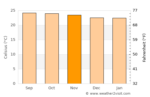 Muy Muy average temperature in November
