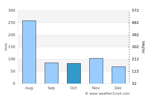 Muy Muy average rain in October