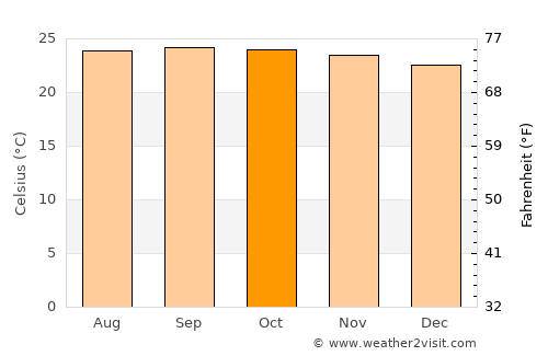Muy Muy average temperature in October