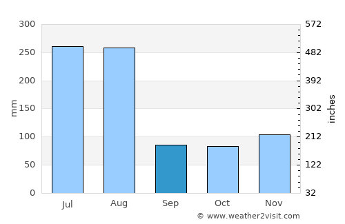 Muy Muy average rain in September