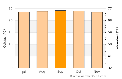 Muy Muy average temperature in September