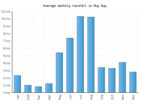 Muy Muy monthly rainfall chart (inches)