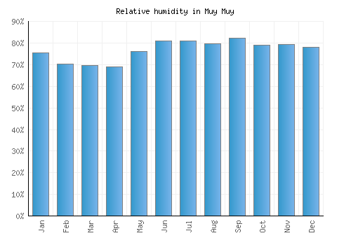 Muy Muy relative humidity averages