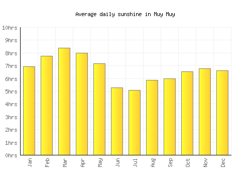 Muy Muy average daily sunshine chart