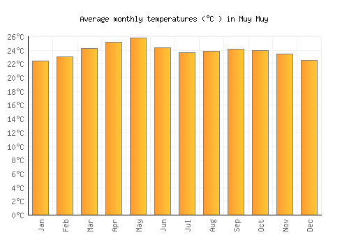 Muy Muy average temperature chart (Celsius)