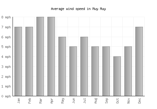 Muy Muy average winspeed by month (mph)