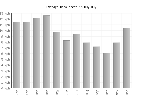 Muy Muy average winspeed by month (km/h)