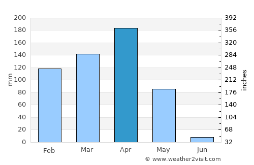 Muyinga average rain in April