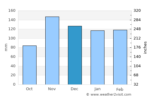 Muyinga average rain in December