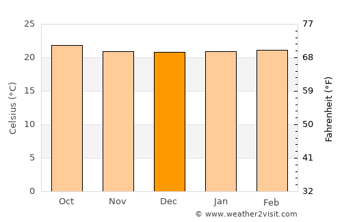 Muyinga average temperature in December