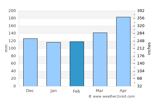 Muyinga average rain in February