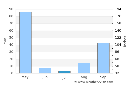 Muyinga average rain in July
