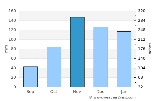Muyinga average rain in November