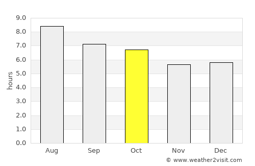 Muyinga average rain in October