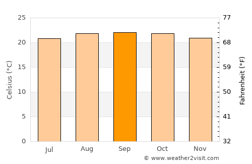 Muyinga average temperature in September