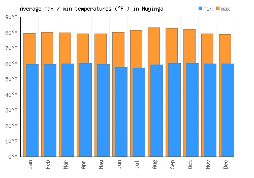Muyinga average minimum / maximum temperatures (Fahrenheit)