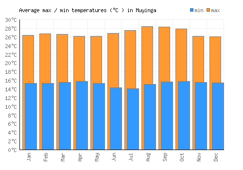 Muyinga average minimum / maximum temperatures (Celsius)