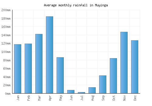Muyinga monthly rainfall chart (mm)