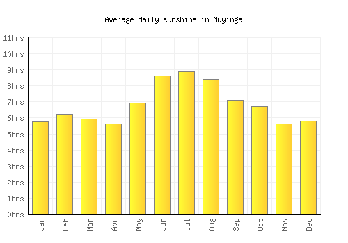 Muyinga average daily sunshine chart