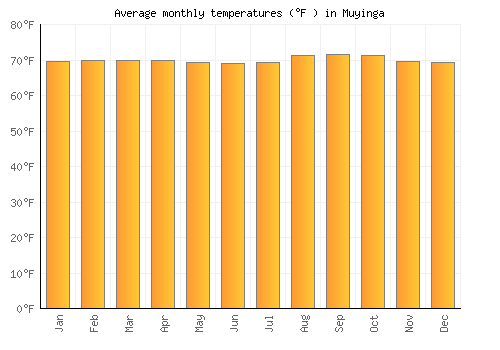 Muyinga average temperature chart (Fahrenheit)