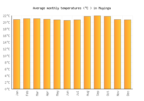 Muyinga average temperature chart (Celsius)