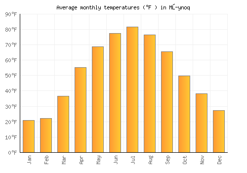 Mŭynoq average temperature chart (Fahrenheit)