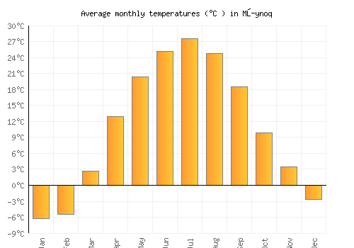 Mŭynoq average temperature chart (Celsius)