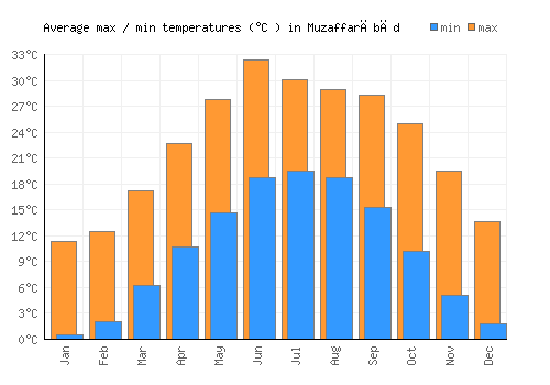 Muzaffarābād average minimum / maximum temperatures (Celsius)