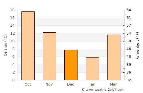 Muzaffarābād average temperature in December