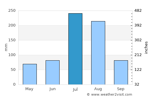 Muzaffarābād average rain in July