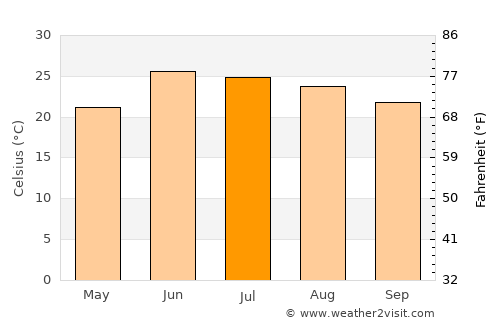 Muzaffarābād average temperature in July