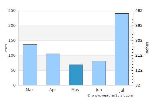 Muzaffarābād average rain in May