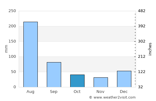 Muzaffarābād average rain in October