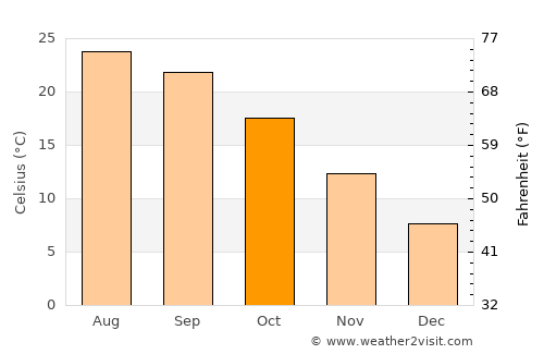 Muzaffarābād average temperature in October