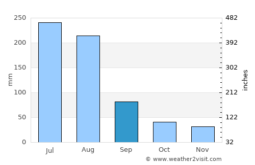 Muzaffarābād average rain in September
