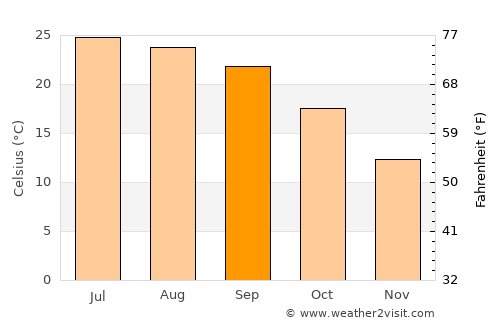 Muzaffarābād average temperature in September