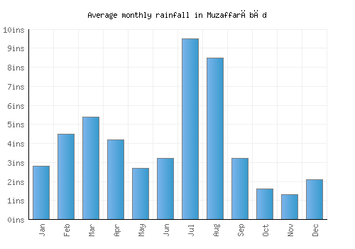 Muzaffarābād monthly rainfall chart (inches)