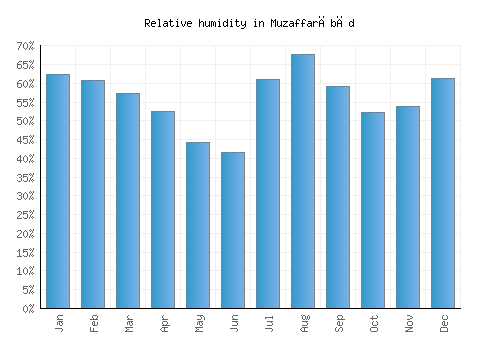 Muzaffarābād relative humidity averages