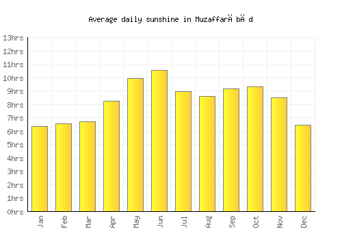 Muzaffarābād average daily sunshine chart
