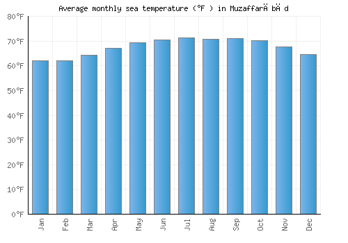 Muzaffarābād average sea temperature chart (Fahrenheit)