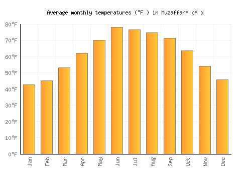 Muzaffarābād average temperature chart (Fahrenheit)