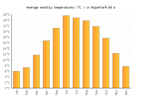 Muzaffarābād average temperature chart (Celsius)
