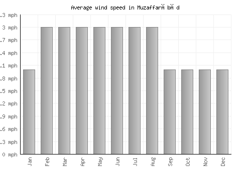 Muzaffarābād average winspeed by month (mph)