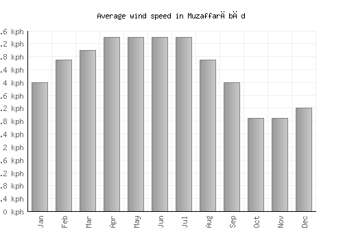 Muzaffarābād average winspeed by month (km/h)