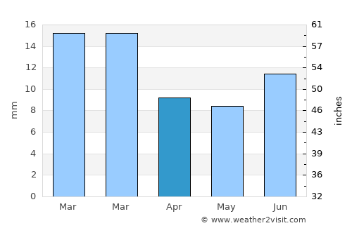 Muzaffargarh average rain in April